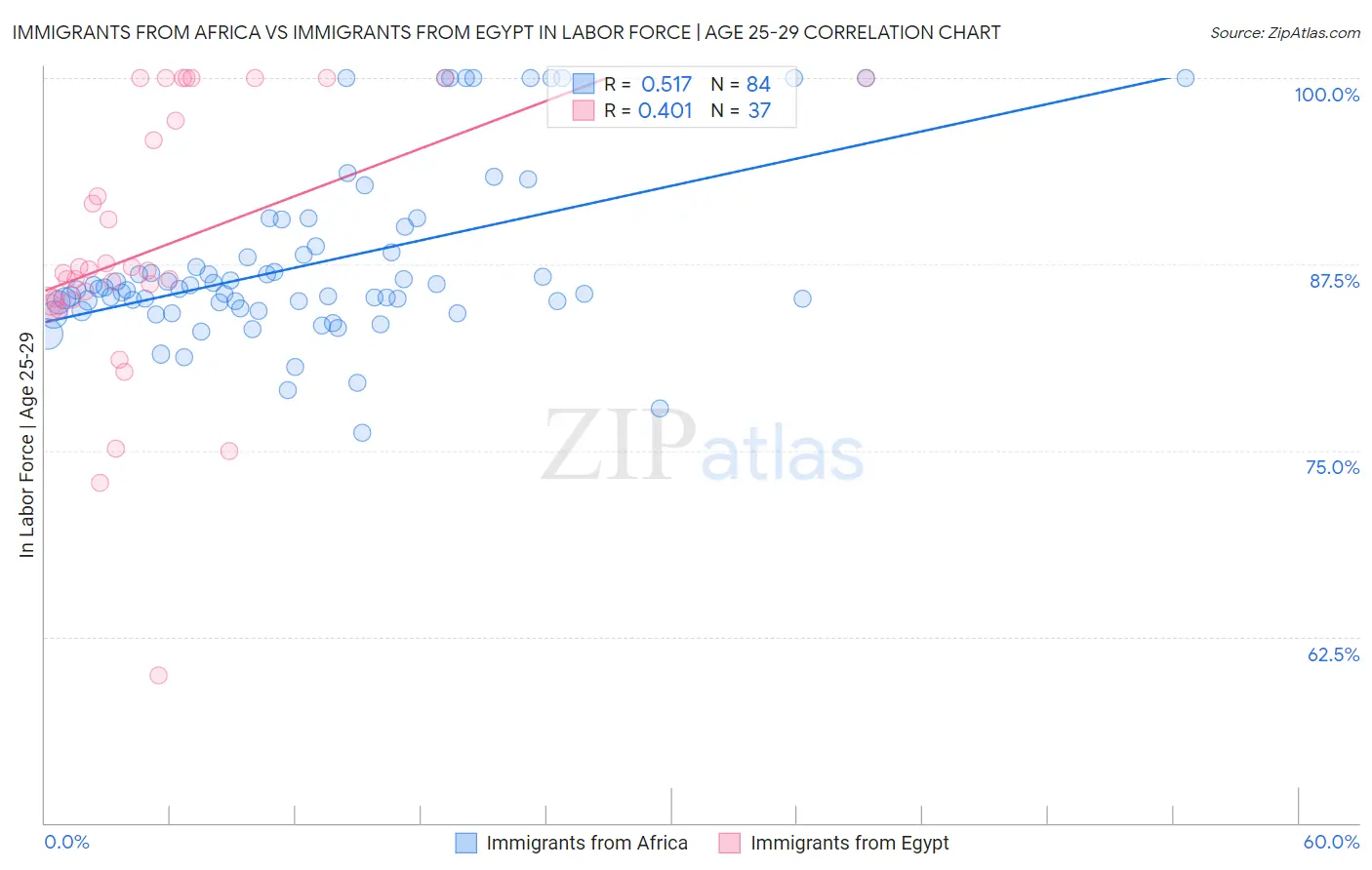 Immigrants from Africa vs Immigrants from Egypt In Labor Force | Age 25-29