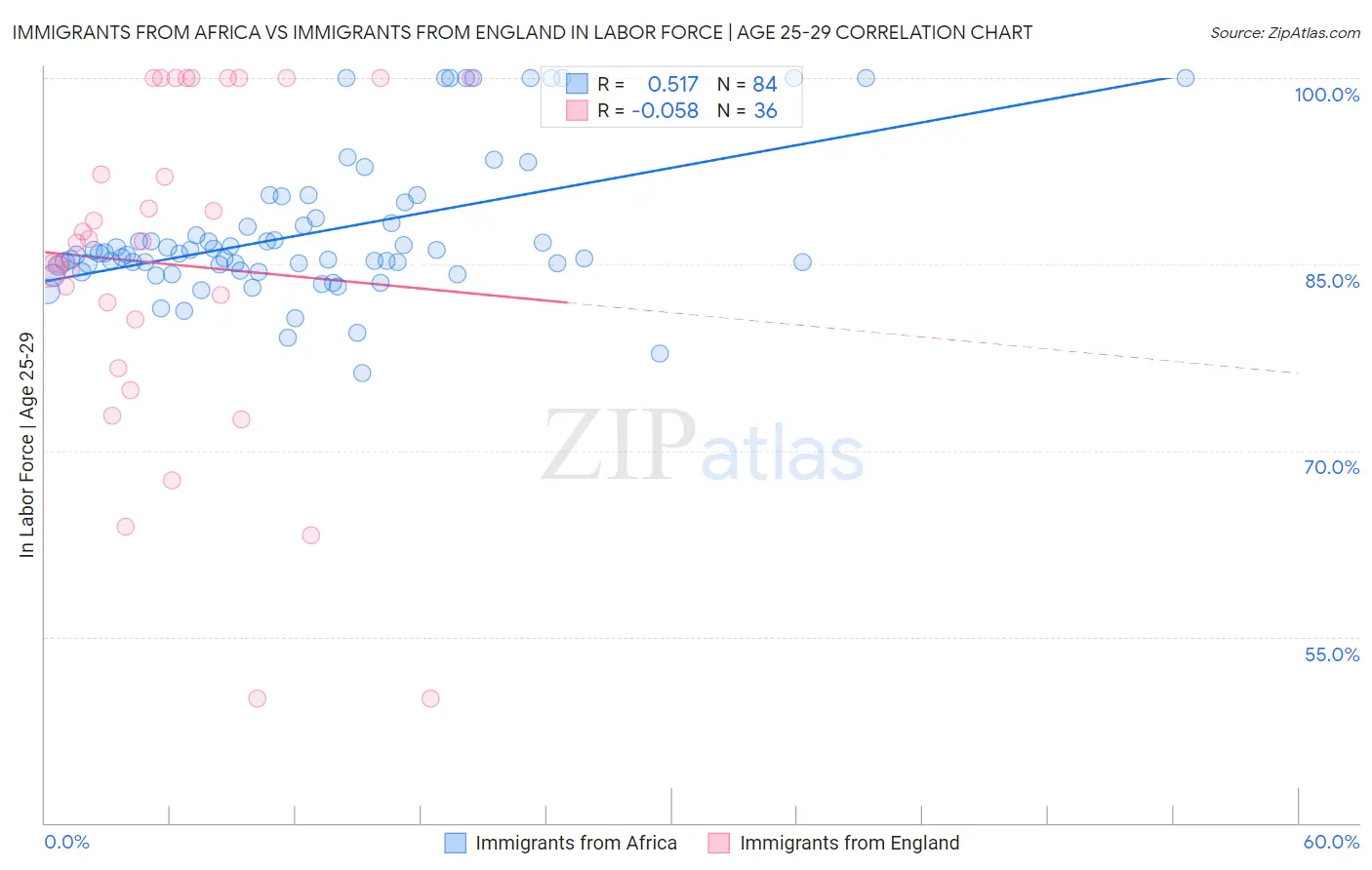 Immigrants from Africa vs Immigrants from England In Labor Force | Age 25-29