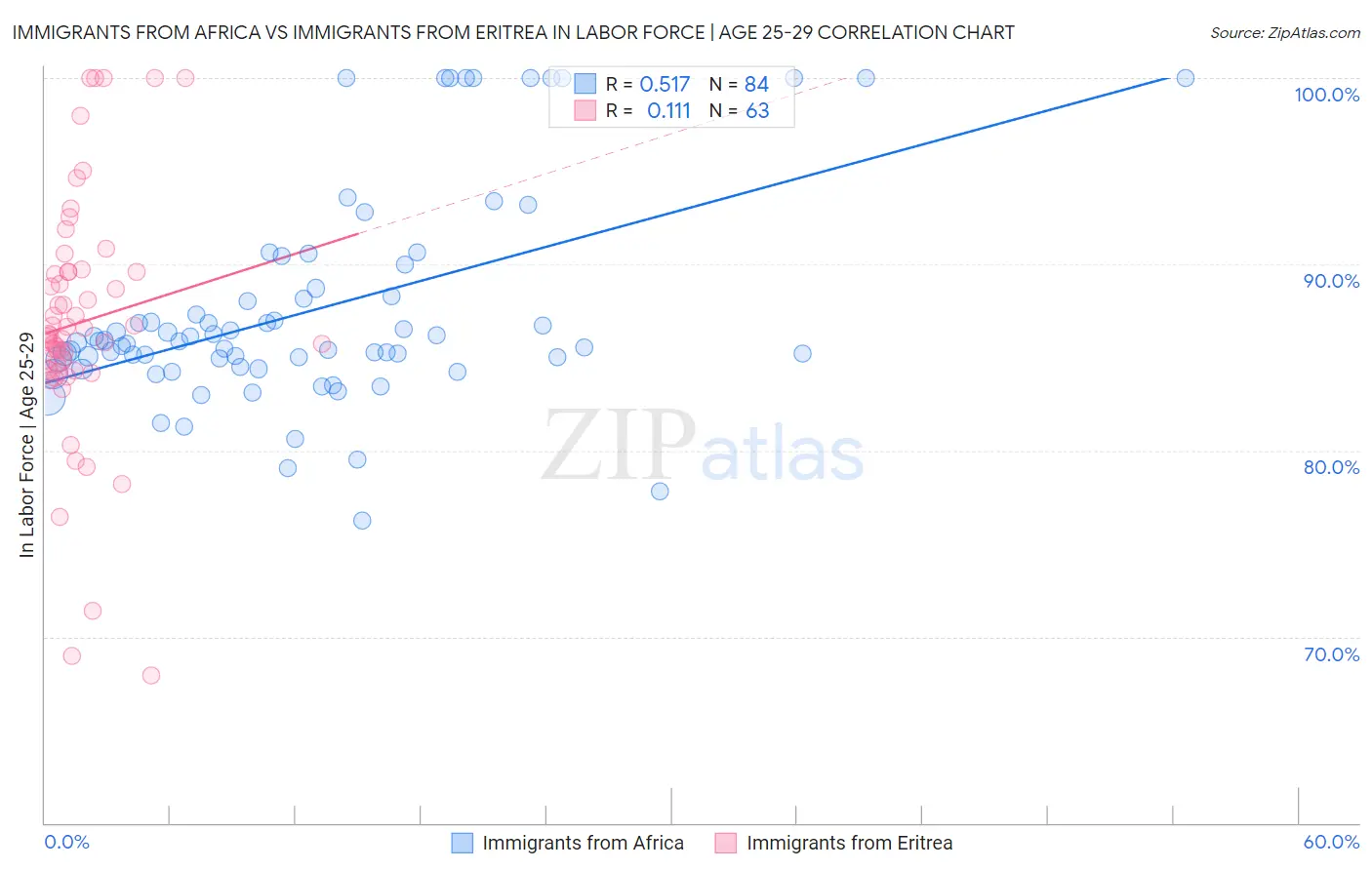 Immigrants from Africa vs Immigrants from Eritrea In Labor Force | Age 25-29