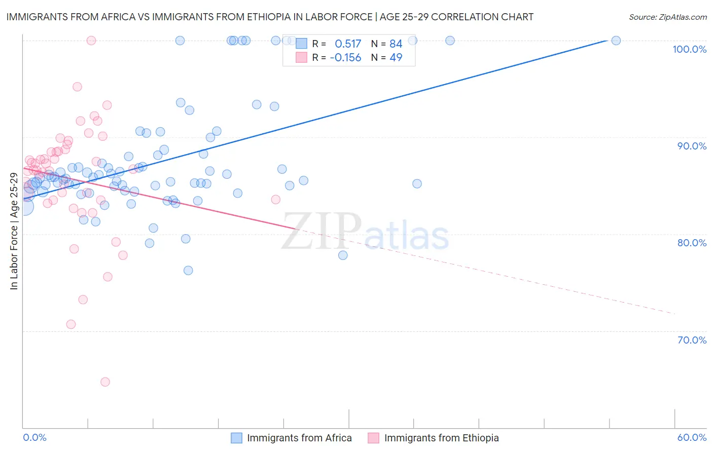 Immigrants from Africa vs Immigrants from Ethiopia In Labor Force | Age 25-29