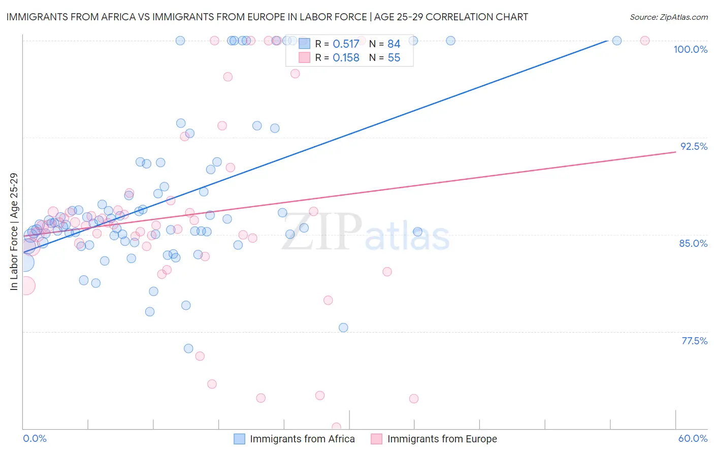 Immigrants from Africa vs Immigrants from Europe In Labor Force | Age 25-29