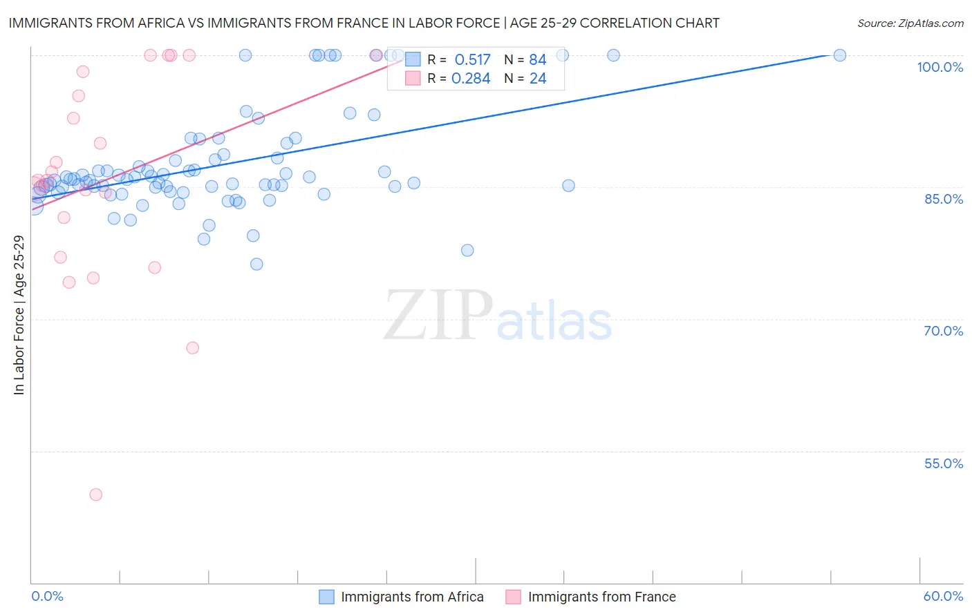 Immigrants from Africa vs Immigrants from France In Labor Force | Age 25-29