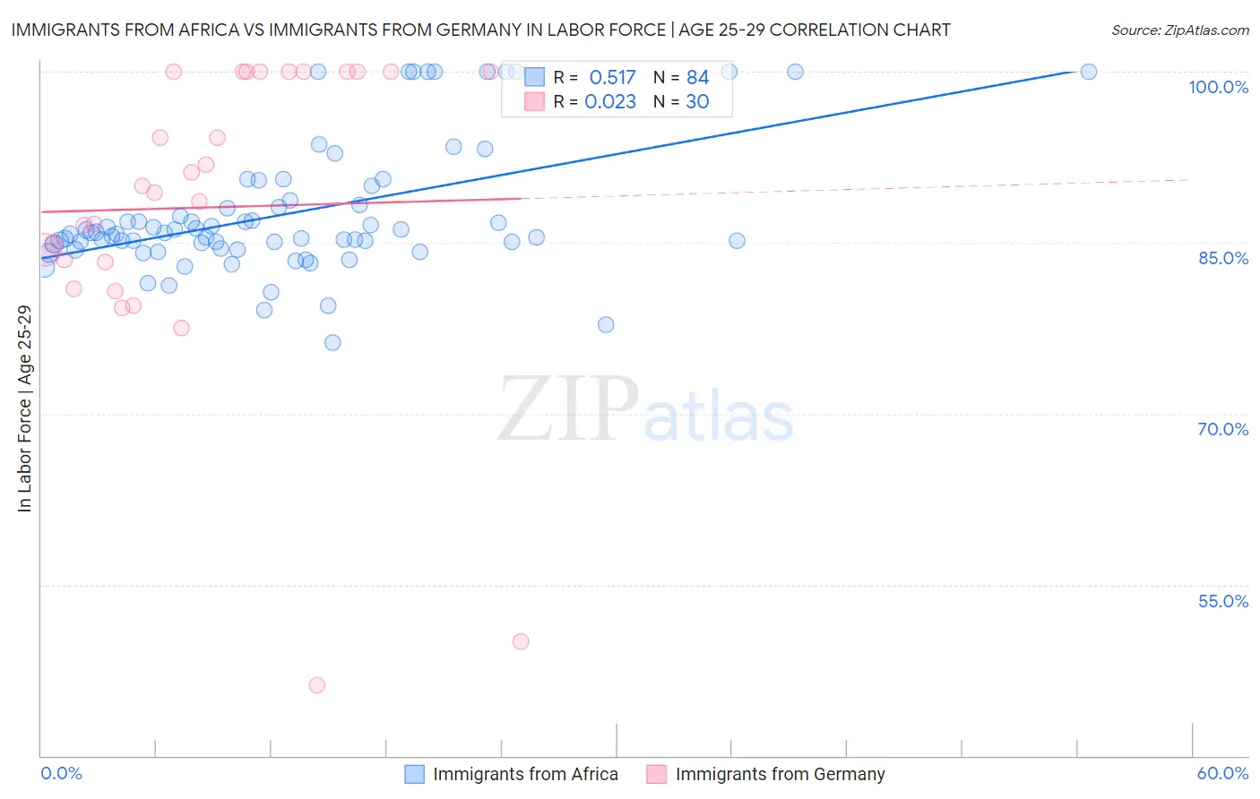 Immigrants from Africa vs Immigrants from Germany In Labor Force | Age 25-29