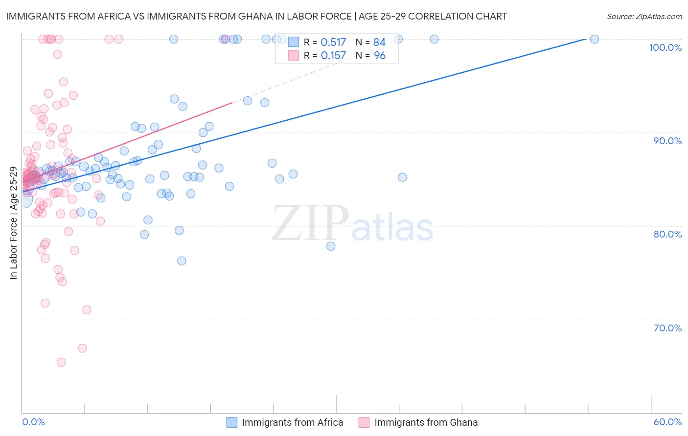 Immigrants from Africa vs Immigrants from Ghana In Labor Force | Age 25-29