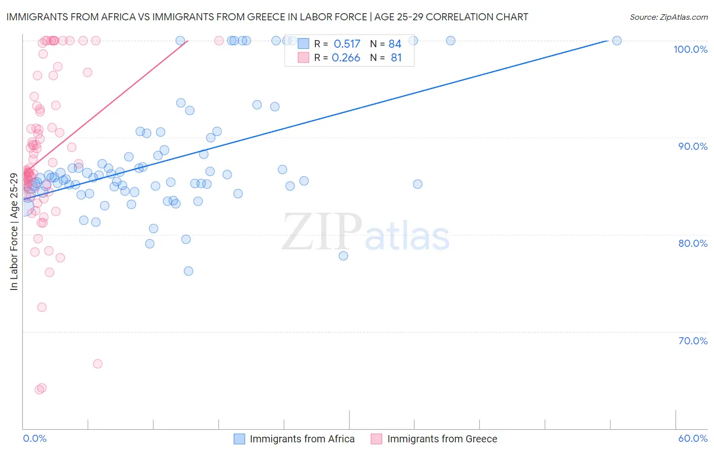 Immigrants from Africa vs Immigrants from Greece In Labor Force | Age 25-29