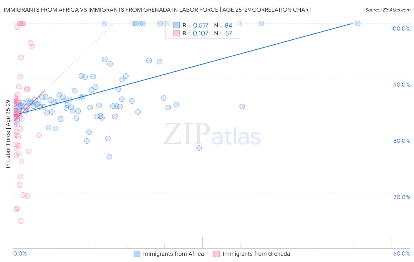 Immigrants from Africa vs Immigrants from Grenada In Labor Force | Age 25-29