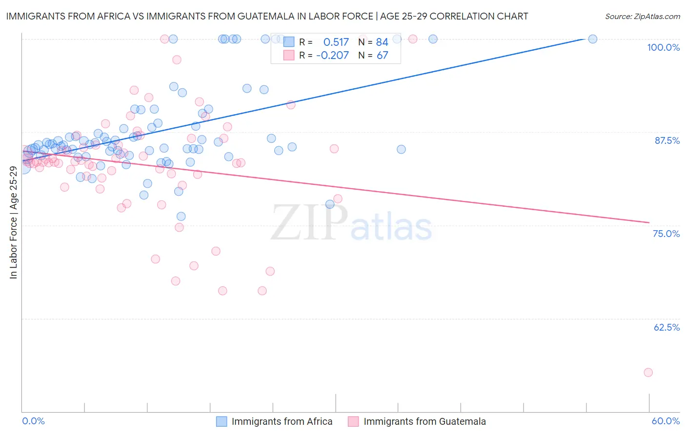 Immigrants from Africa vs Immigrants from Guatemala In Labor Force | Age 25-29