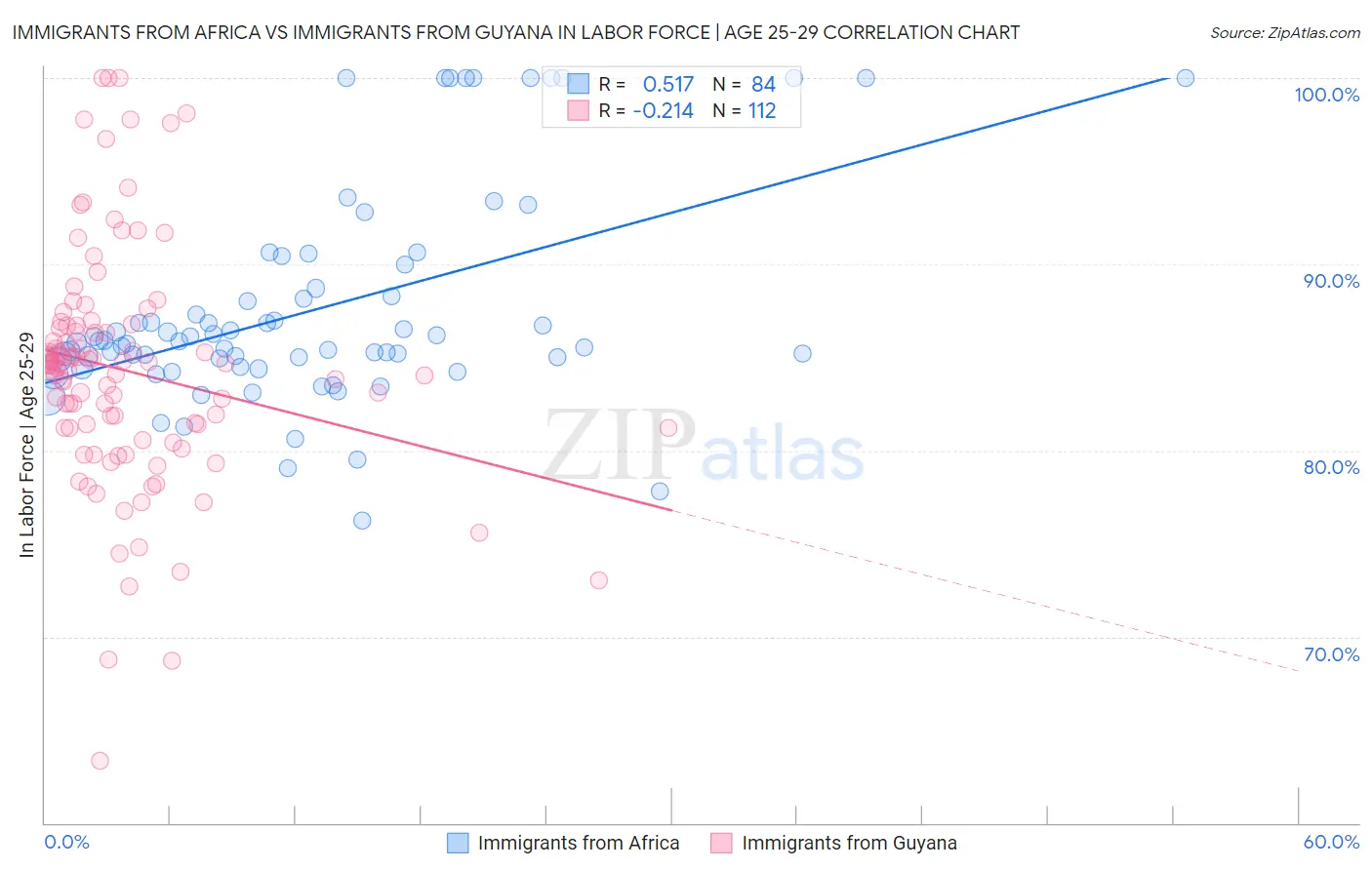 Immigrants from Africa vs Immigrants from Guyana In Labor Force | Age 25-29