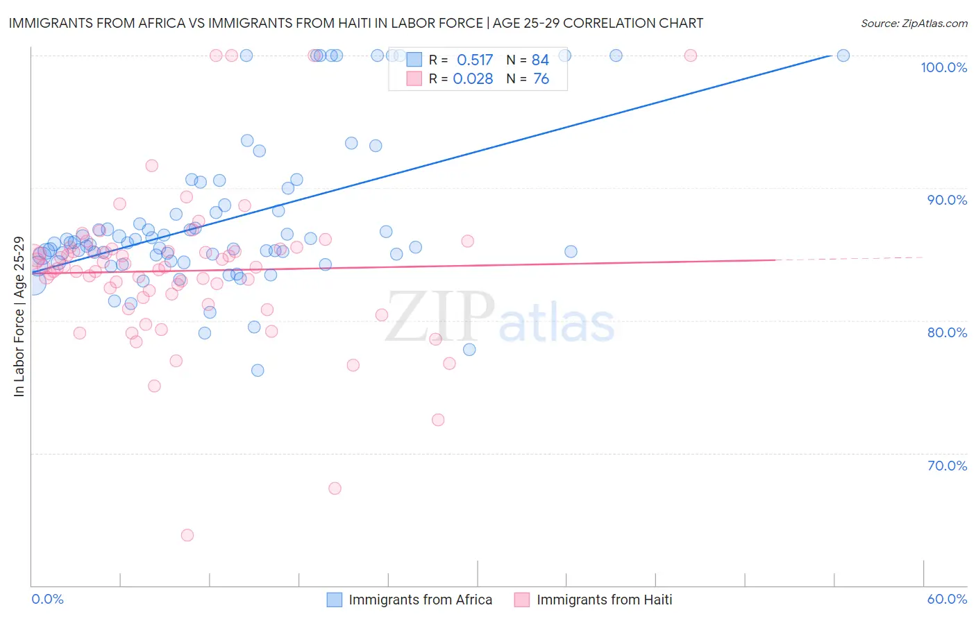 Immigrants from Africa vs Immigrants from Haiti In Labor Force | Age 25-29