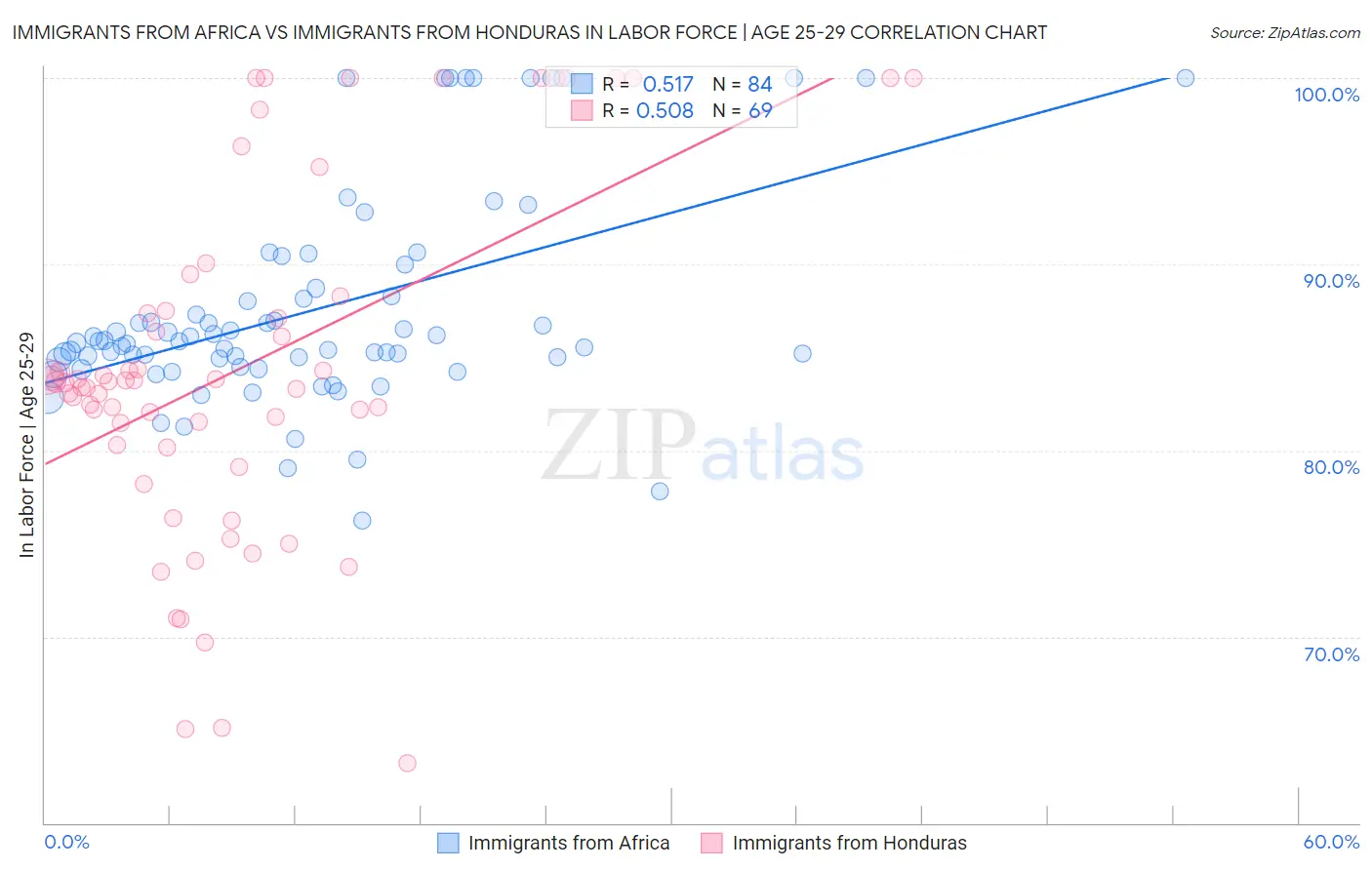 Immigrants from Africa vs Immigrants from Honduras In Labor Force | Age 25-29