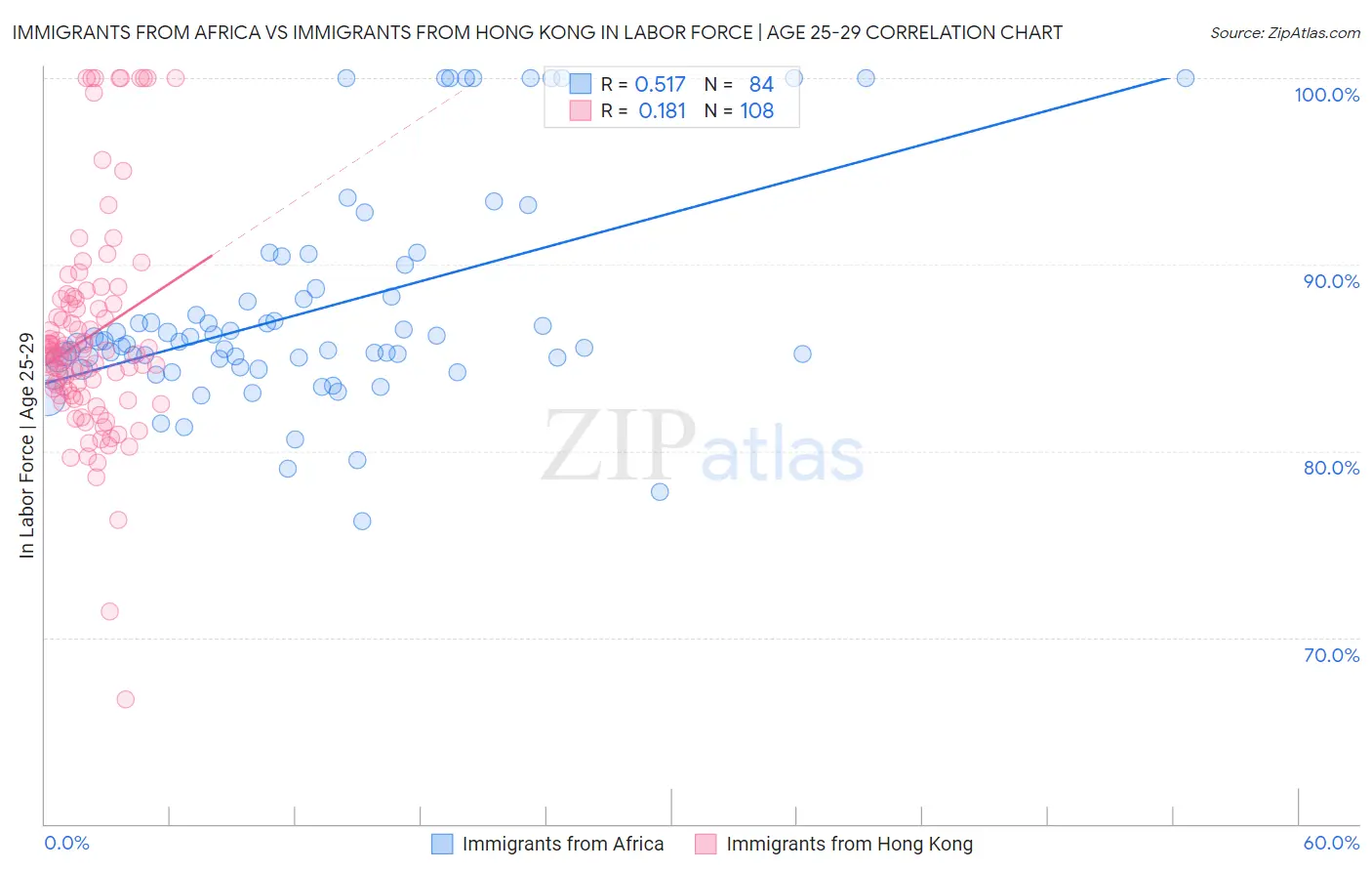 Immigrants from Africa vs Immigrants from Hong Kong In Labor Force | Age 25-29