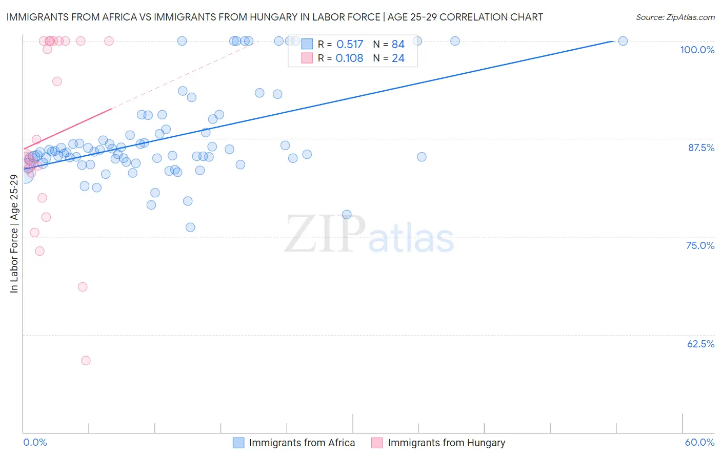 Immigrants from Africa vs Immigrants from Hungary In Labor Force | Age 25-29