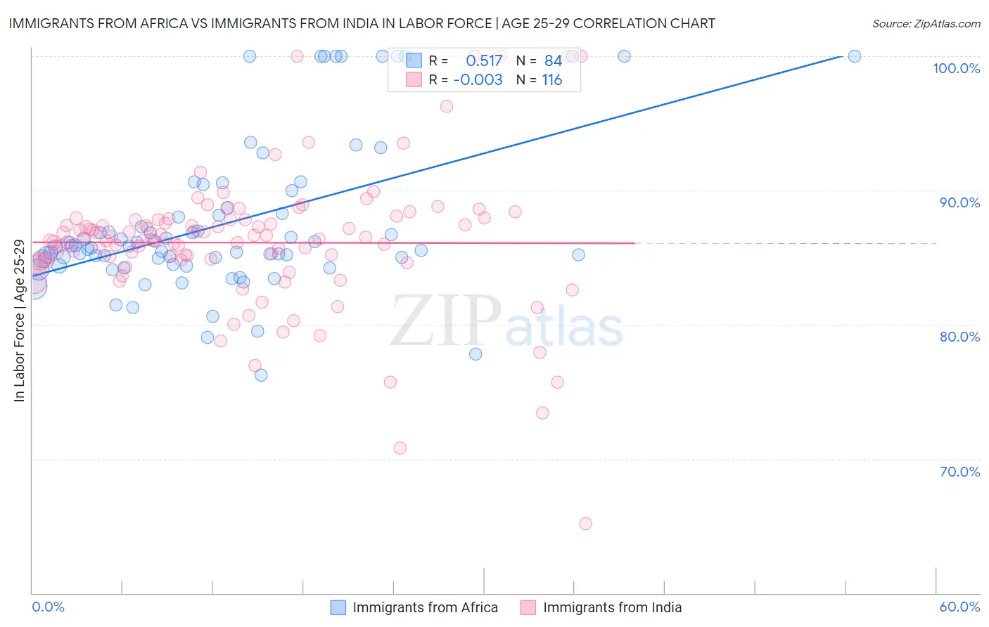 Immigrants from Africa vs Immigrants from India In Labor Force | Age 25-29