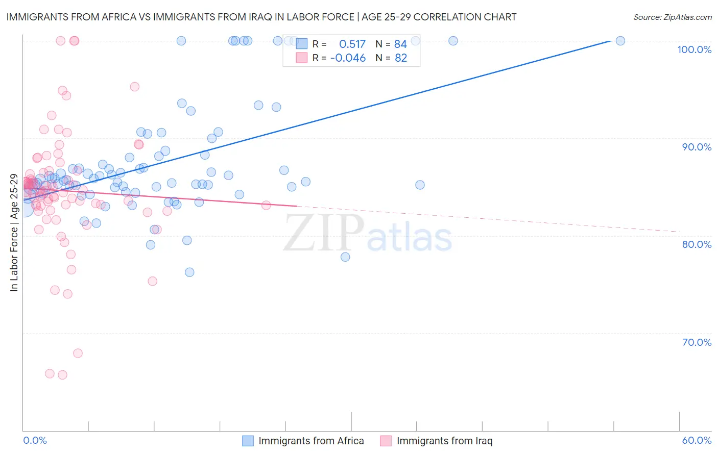 Immigrants from Africa vs Immigrants from Iraq In Labor Force | Age 25-29