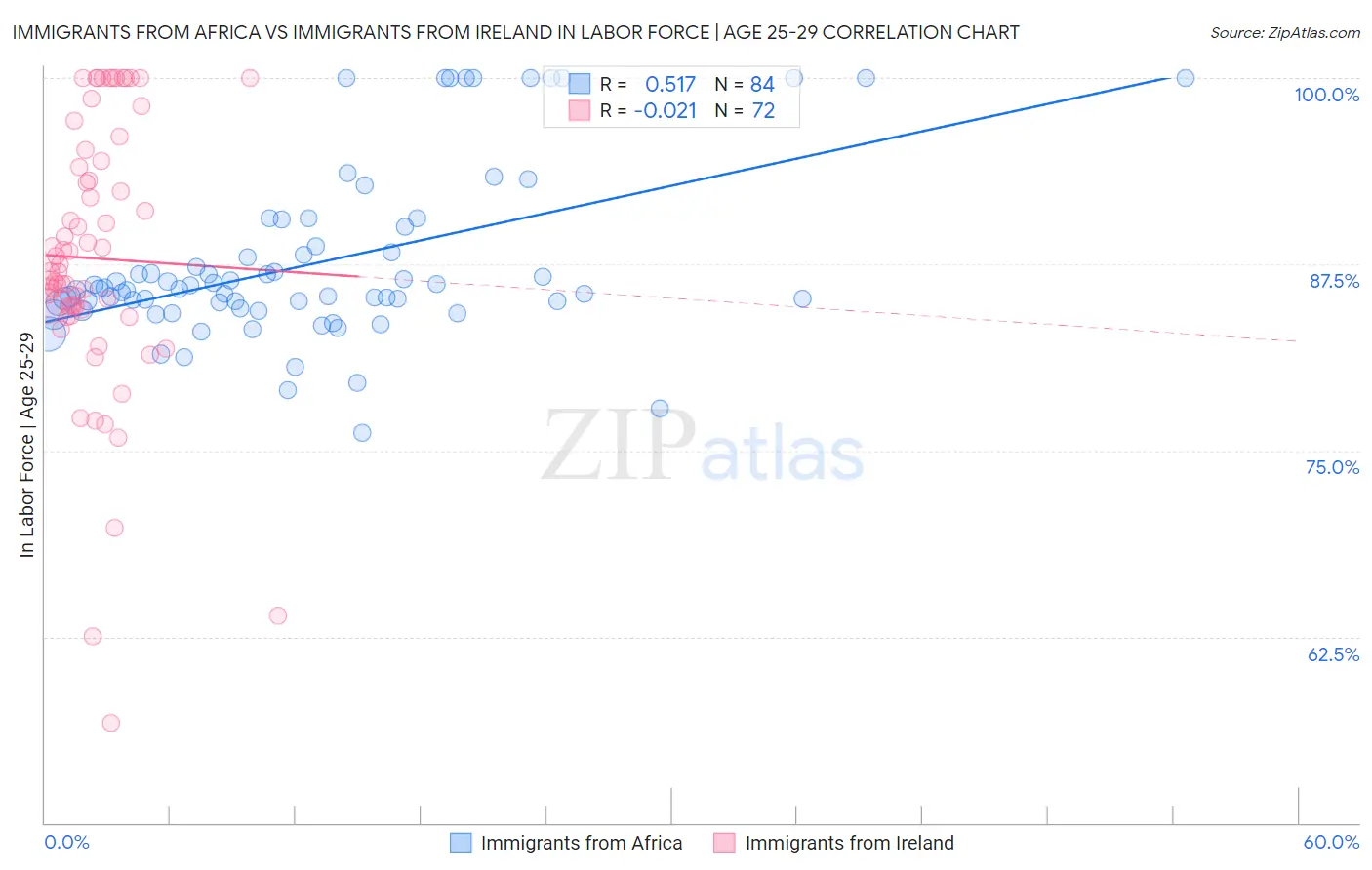 Immigrants from Africa vs Immigrants from Ireland In Labor Force | Age 25-29