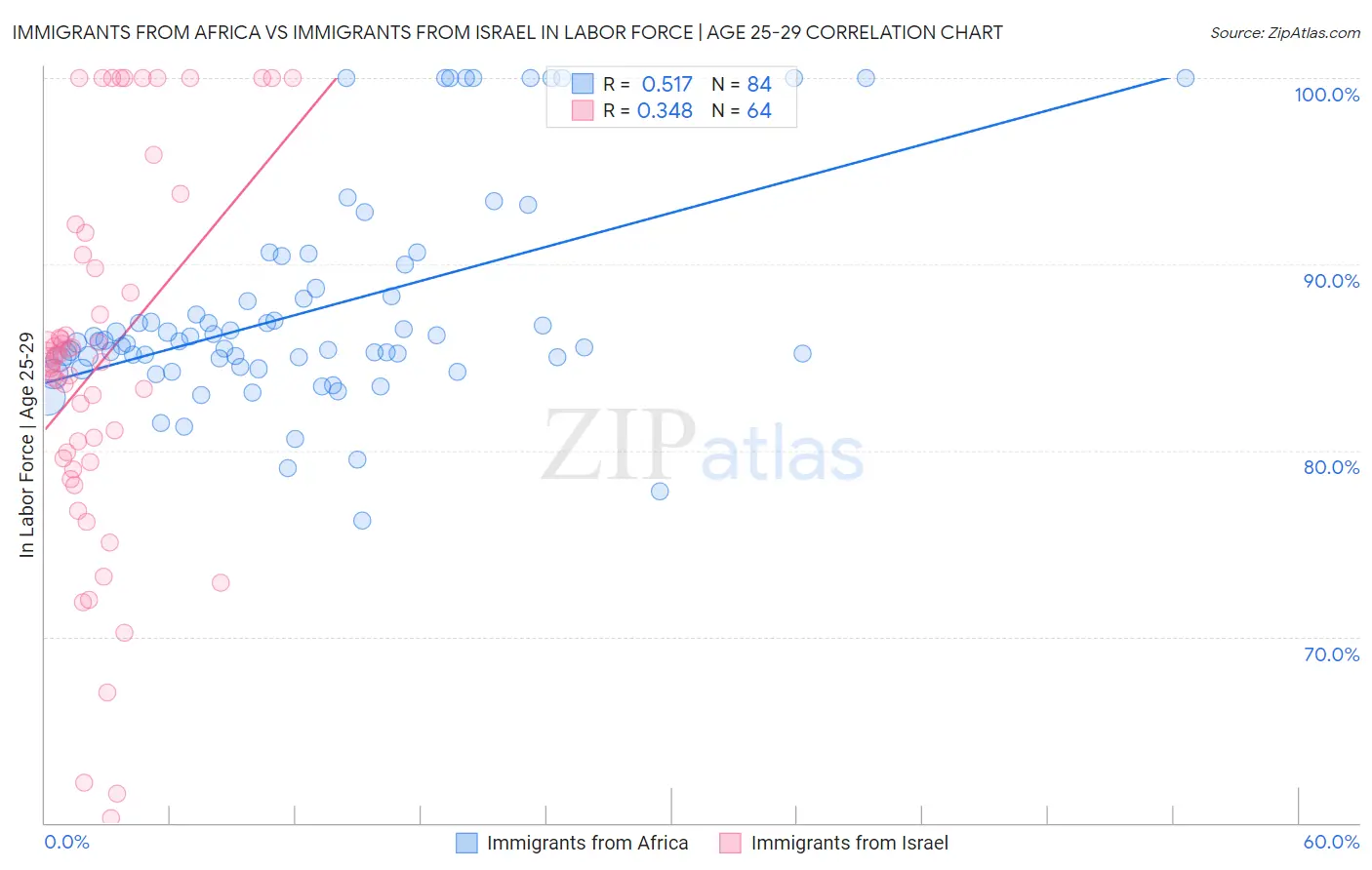 Immigrants from Africa vs Immigrants from Israel In Labor Force | Age 25-29