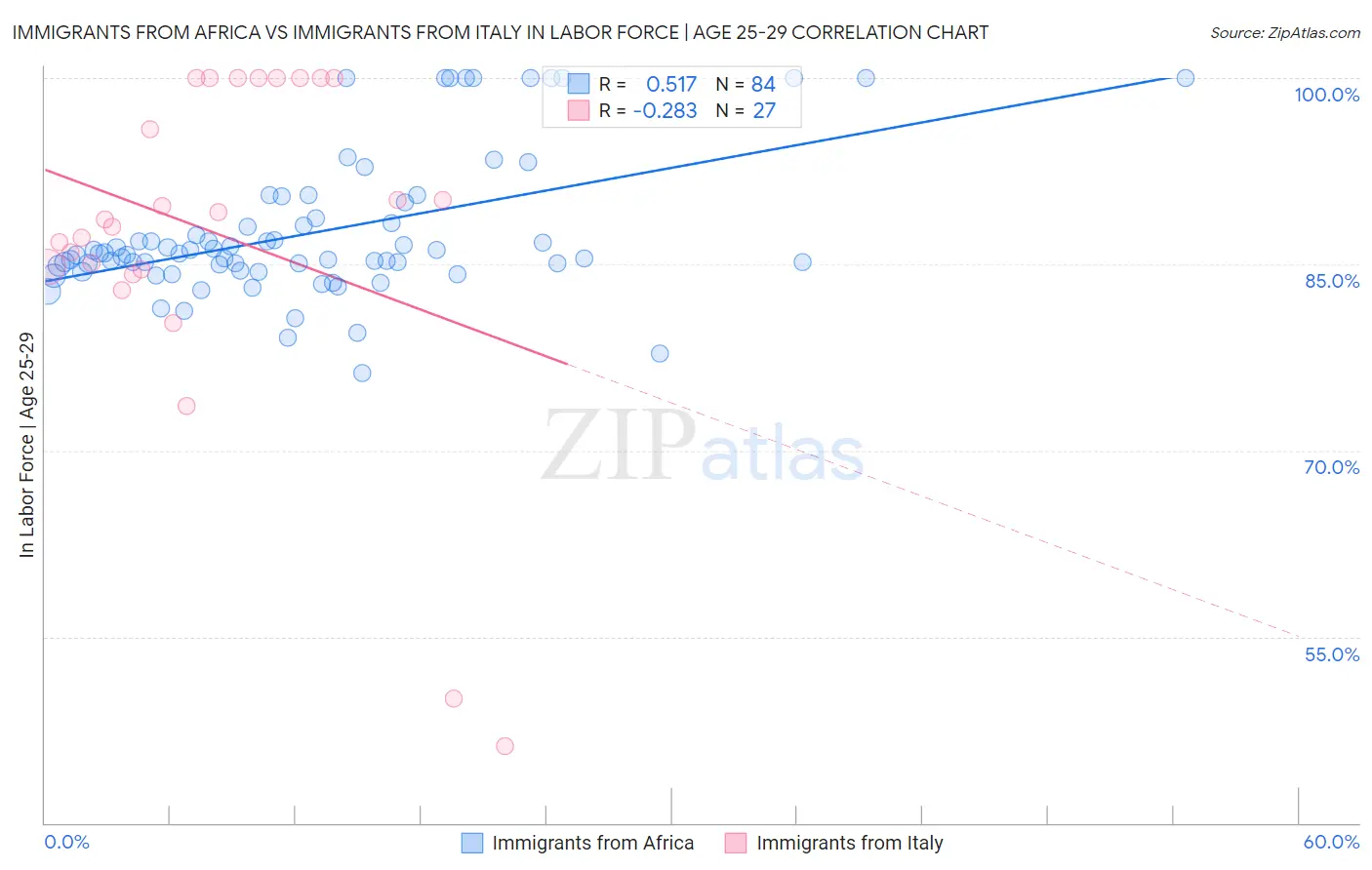 Immigrants from Africa vs Immigrants from Italy In Labor Force | Age 25-29