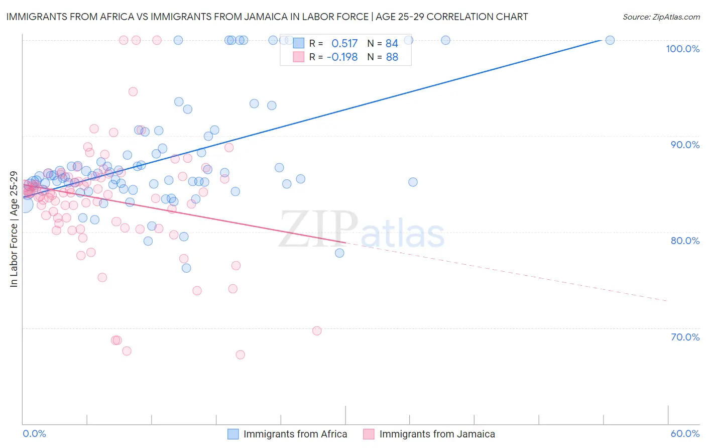 Immigrants from Africa vs Immigrants from Jamaica In Labor Force | Age 25-29