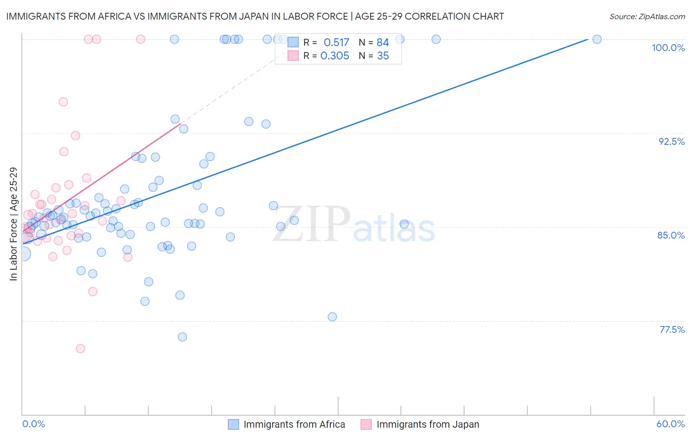 Immigrants from Africa vs Immigrants from Japan In Labor Force | Age 25-29