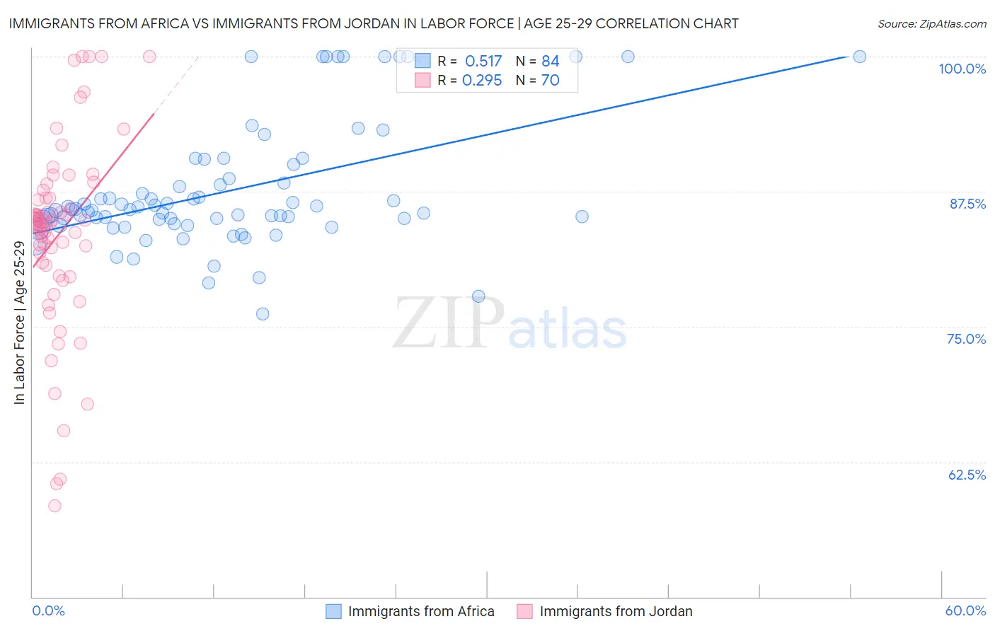 Immigrants from Africa vs Immigrants from Jordan In Labor Force | Age 25-29