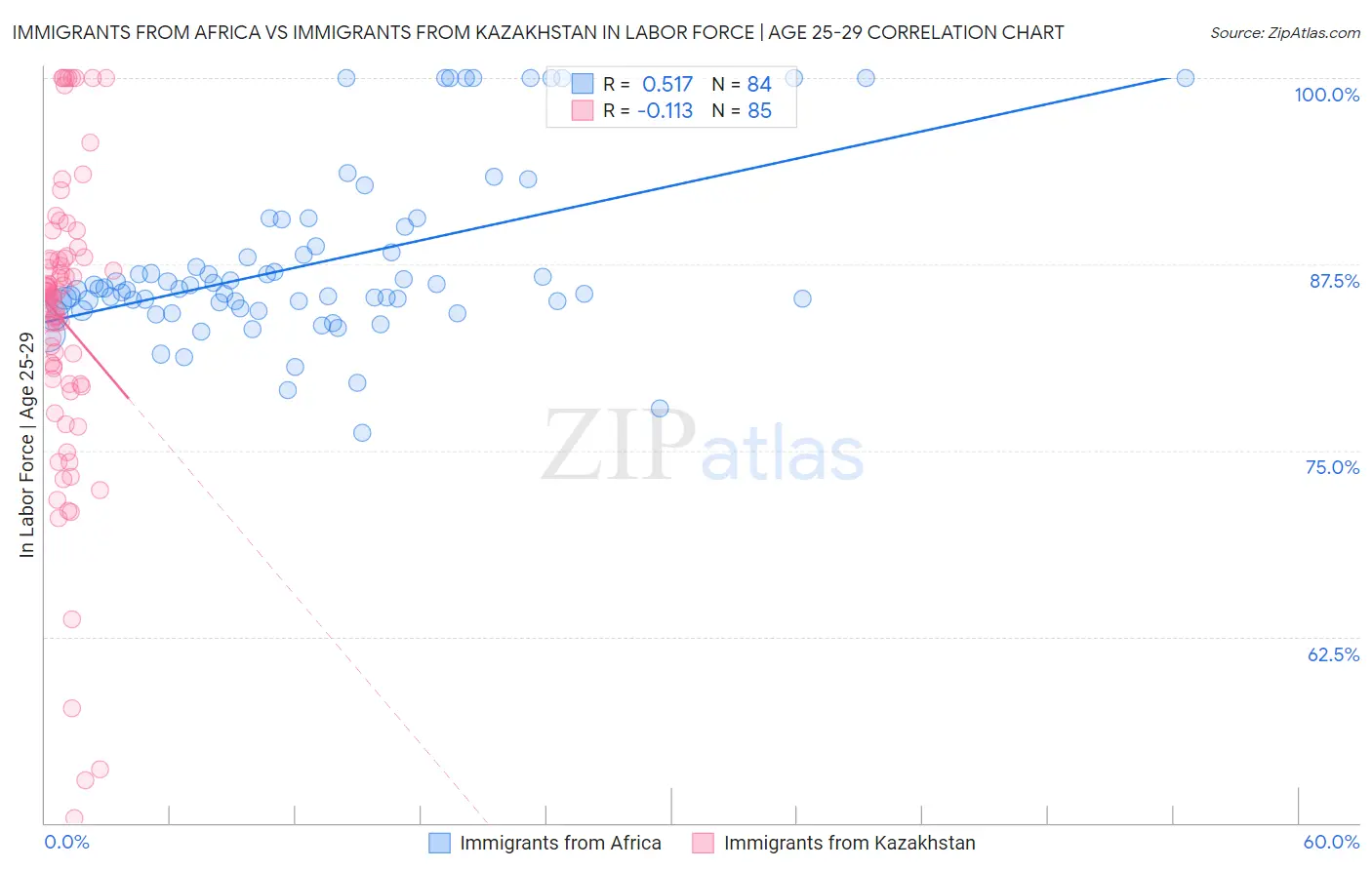 Immigrants from Africa vs Immigrants from Kazakhstan In Labor Force | Age 25-29