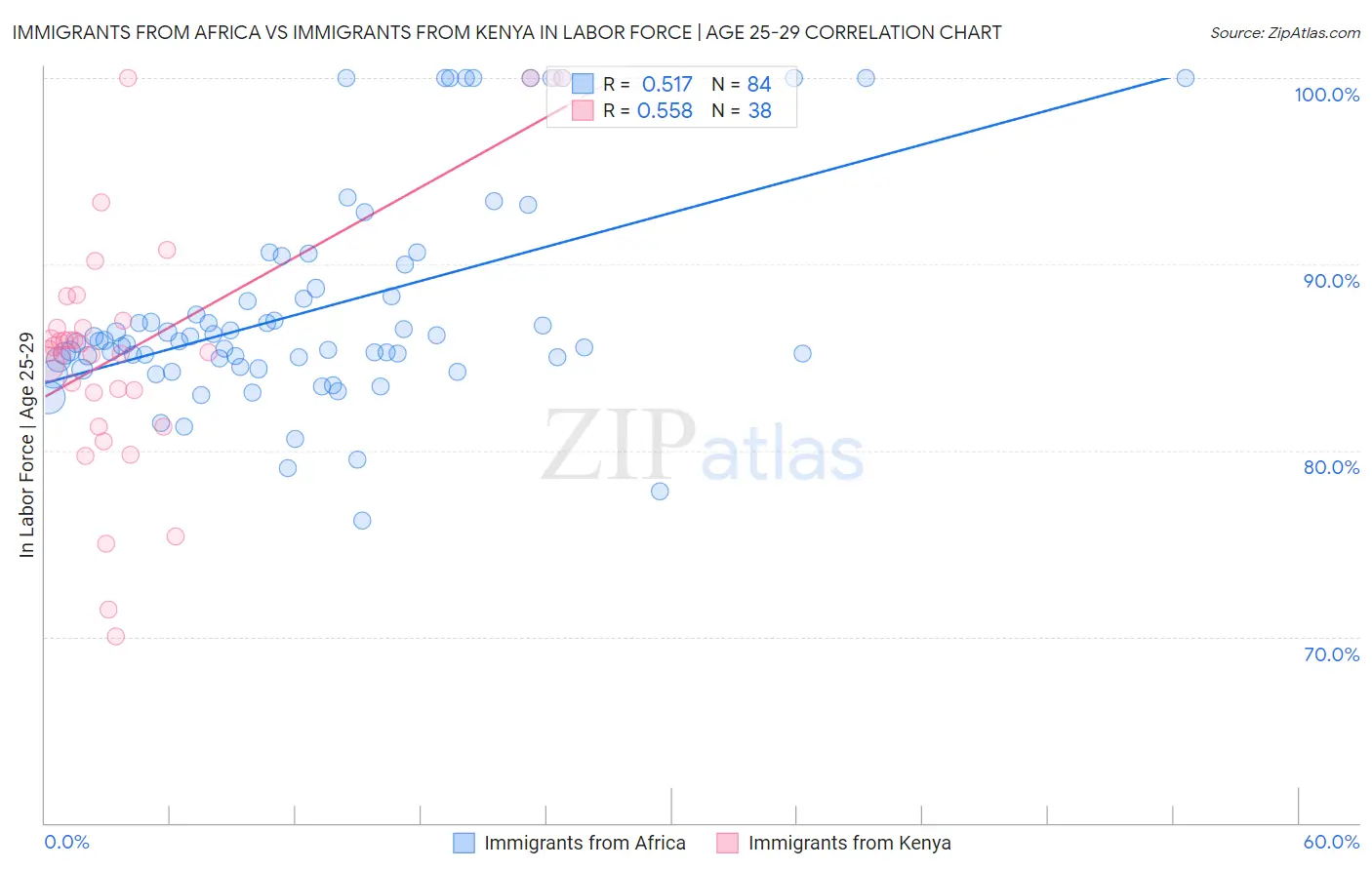 Immigrants from Africa vs Immigrants from Kenya In Labor Force | Age 25-29