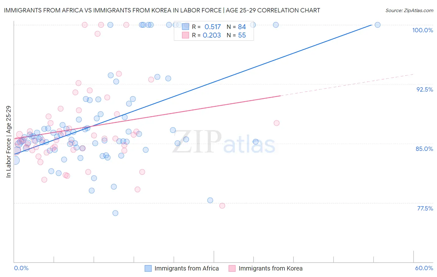Immigrants from Africa vs Immigrants from Korea In Labor Force | Age 25-29