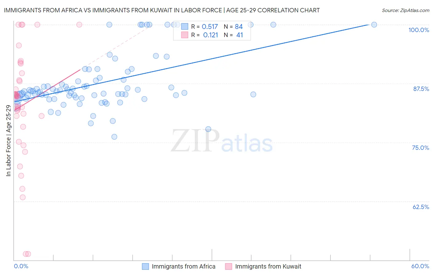 Immigrants from Africa vs Immigrants from Kuwait In Labor Force | Age 25-29
