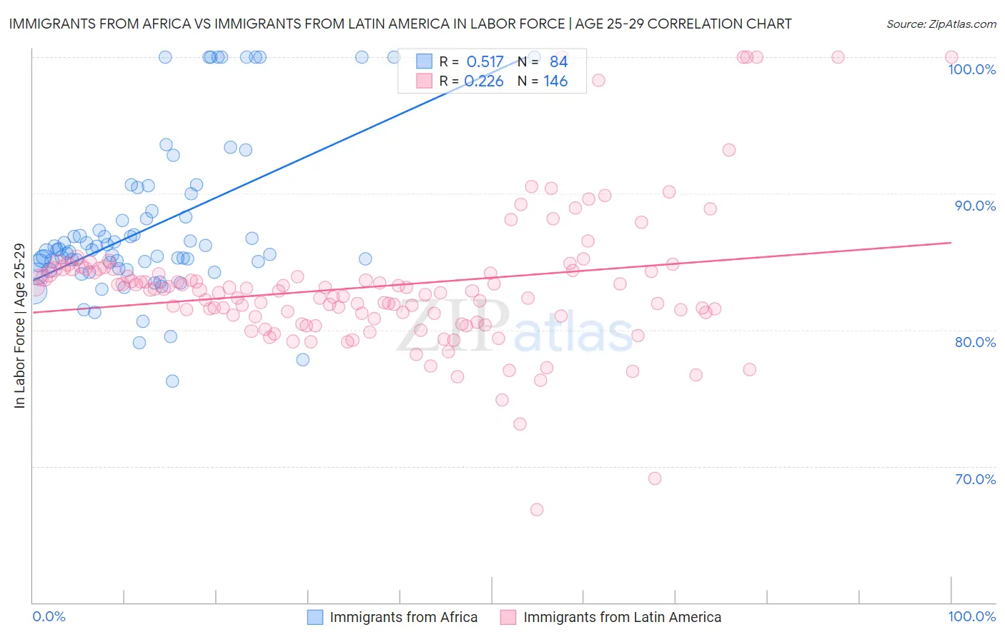 Immigrants from Africa vs Immigrants from Latin America In Labor Force | Age 25-29