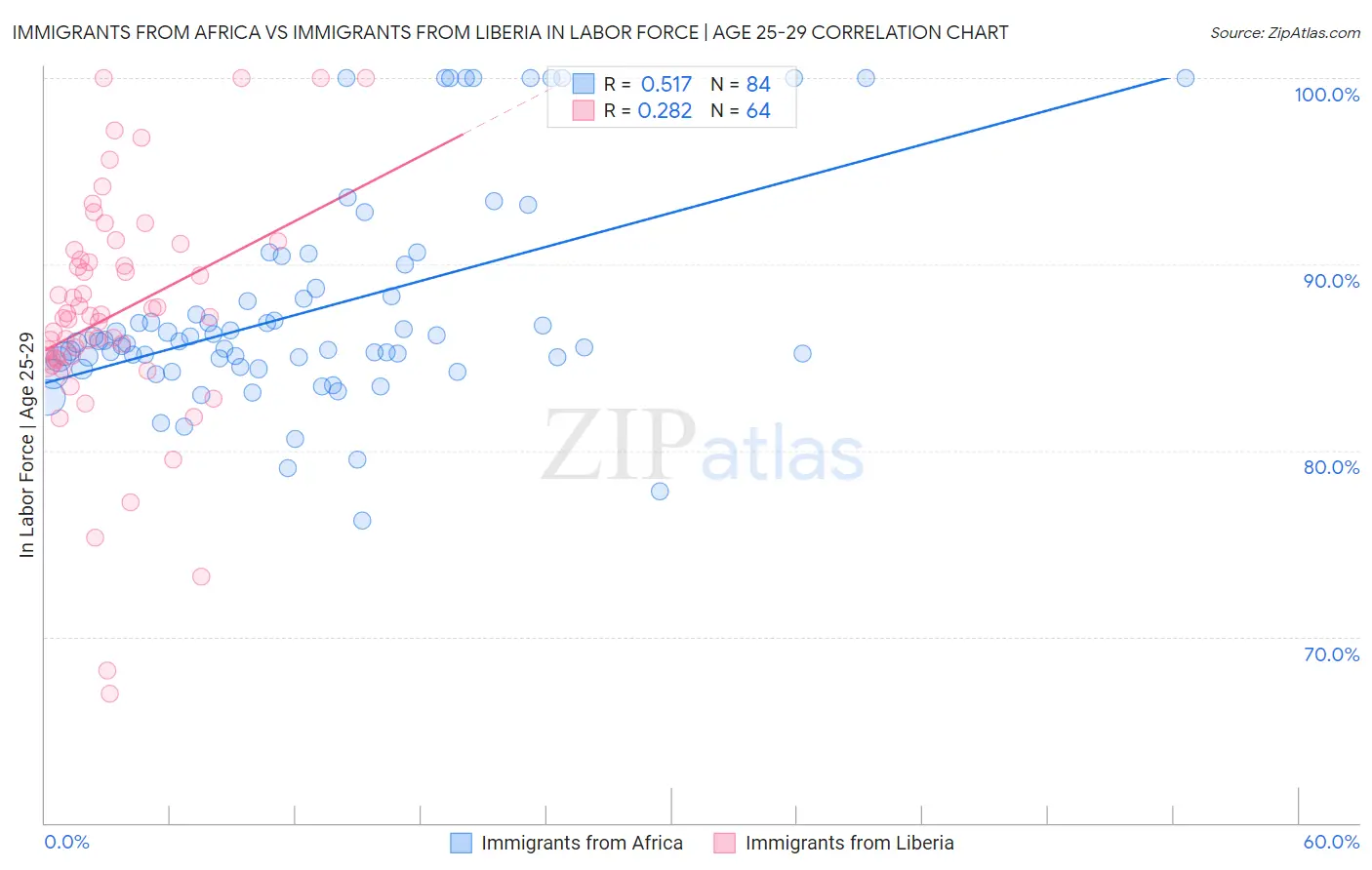 Immigrants from Africa vs Immigrants from Liberia In Labor Force | Age 25-29