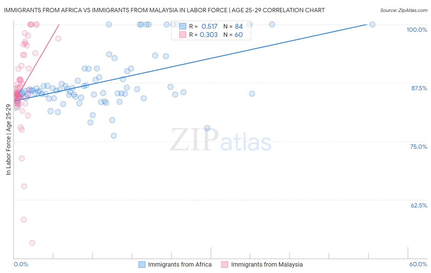 Immigrants from Africa vs Immigrants from Malaysia In Labor Force | Age 25-29