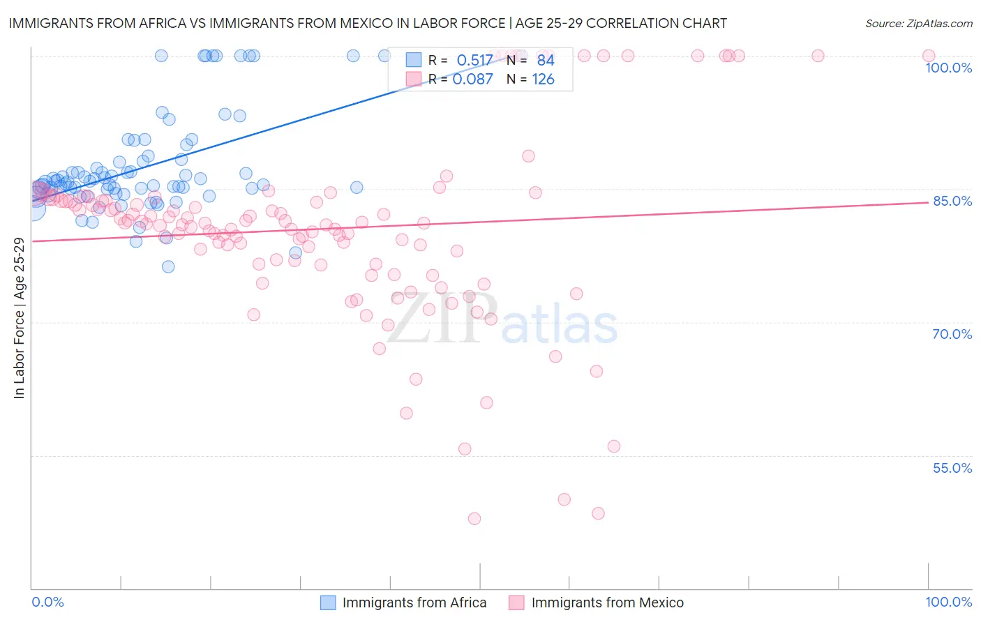 Immigrants from Africa vs Immigrants from Mexico In Labor Force | Age 25-29