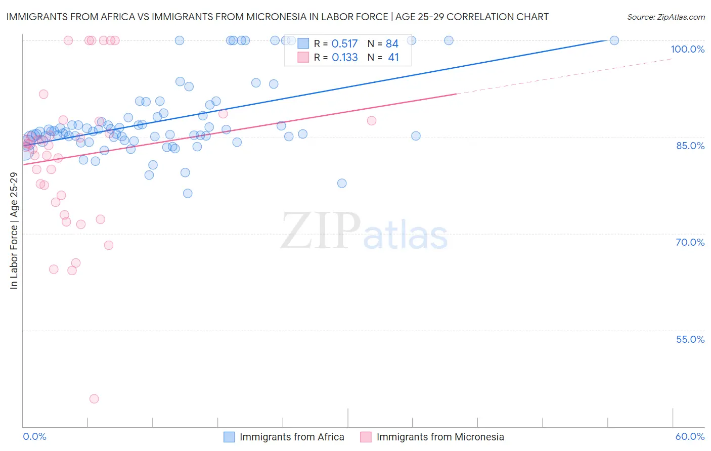 Immigrants from Africa vs Immigrants from Micronesia In Labor Force | Age 25-29