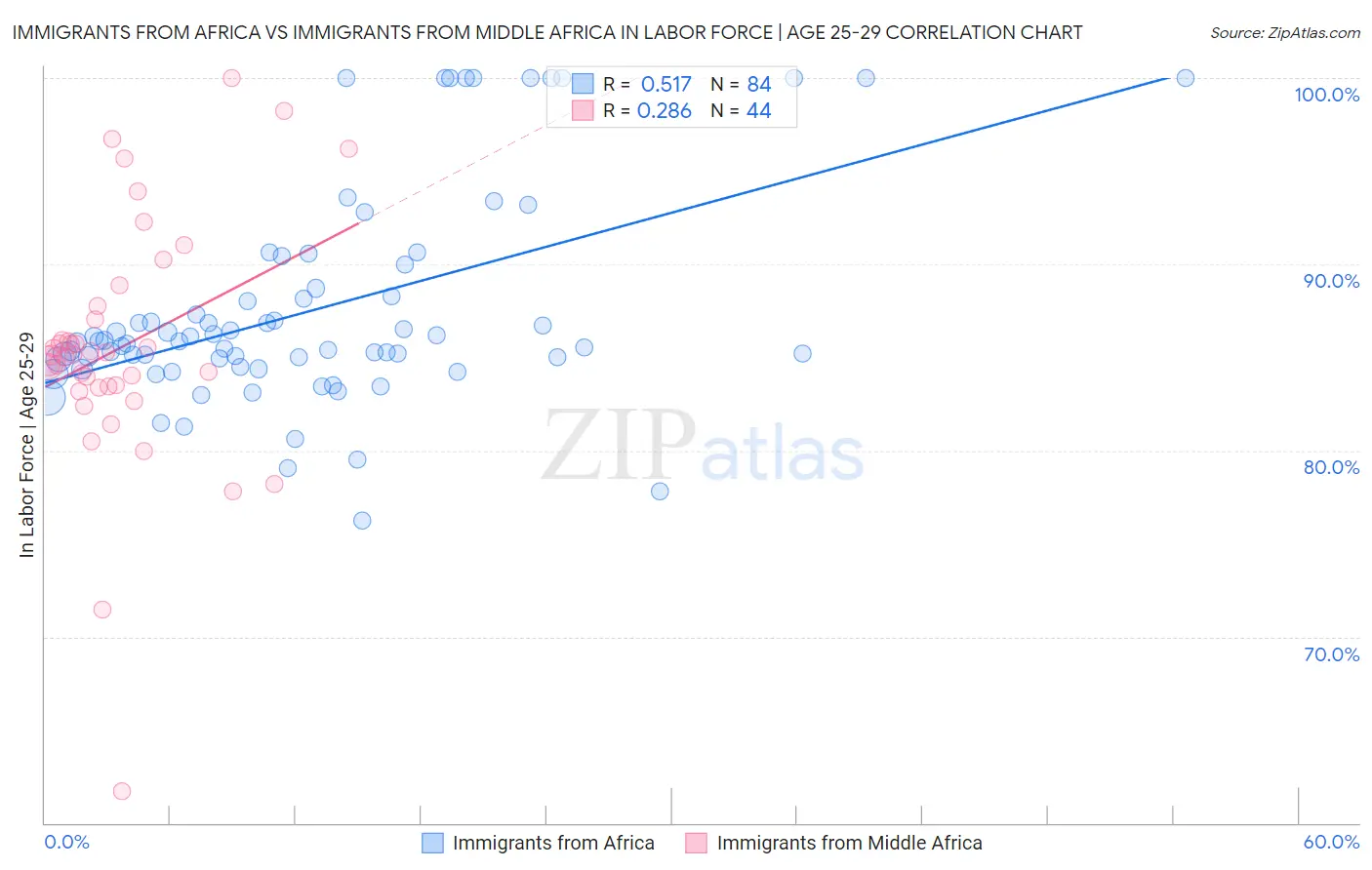 Immigrants from Africa vs Immigrants from Middle Africa In Labor Force | Age 25-29