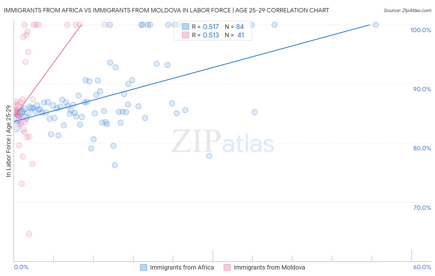 Immigrants from Africa vs Immigrants from Moldova In Labor Force | Age 25-29