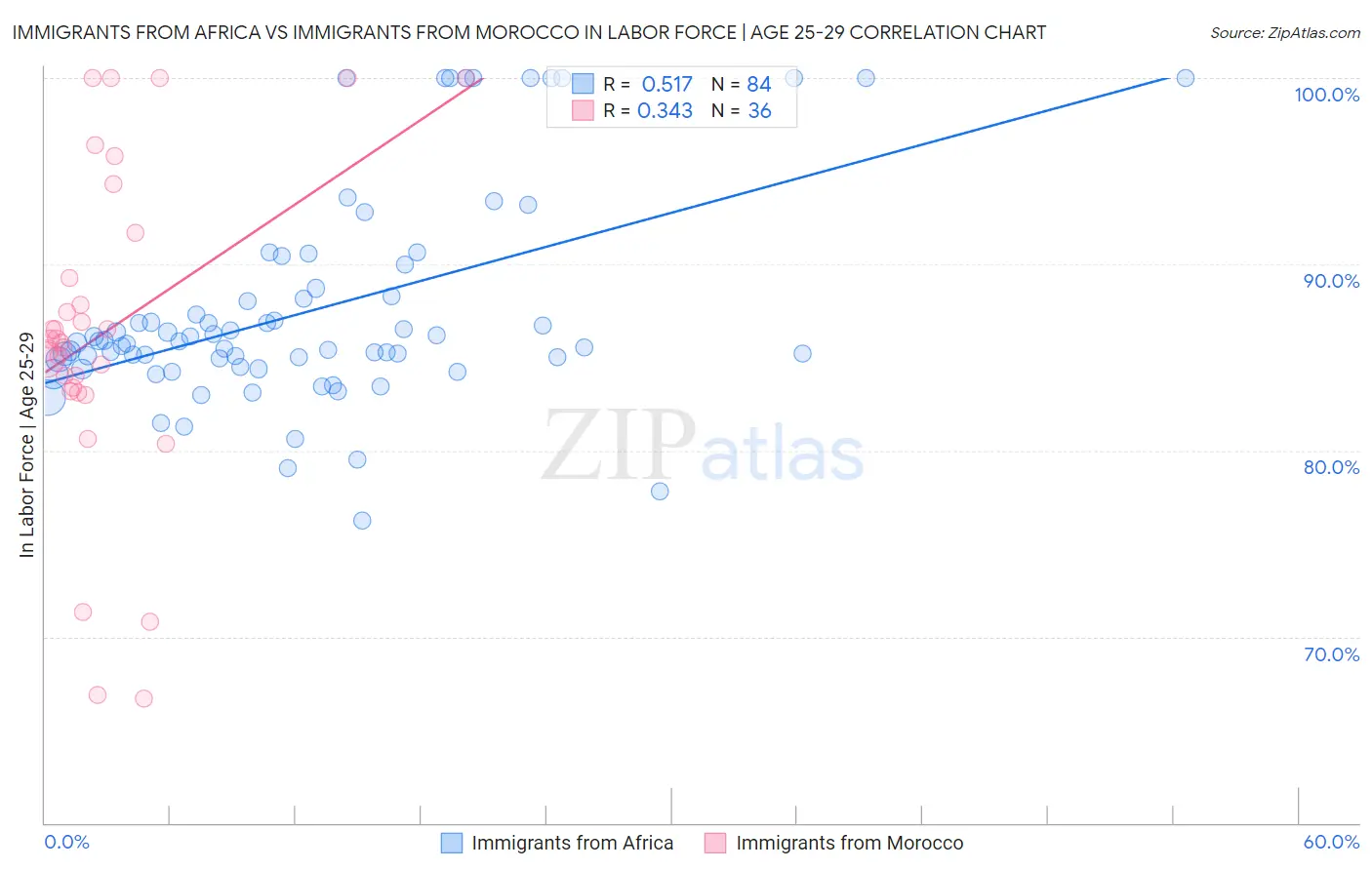 Immigrants from Africa vs Immigrants from Morocco In Labor Force | Age 25-29