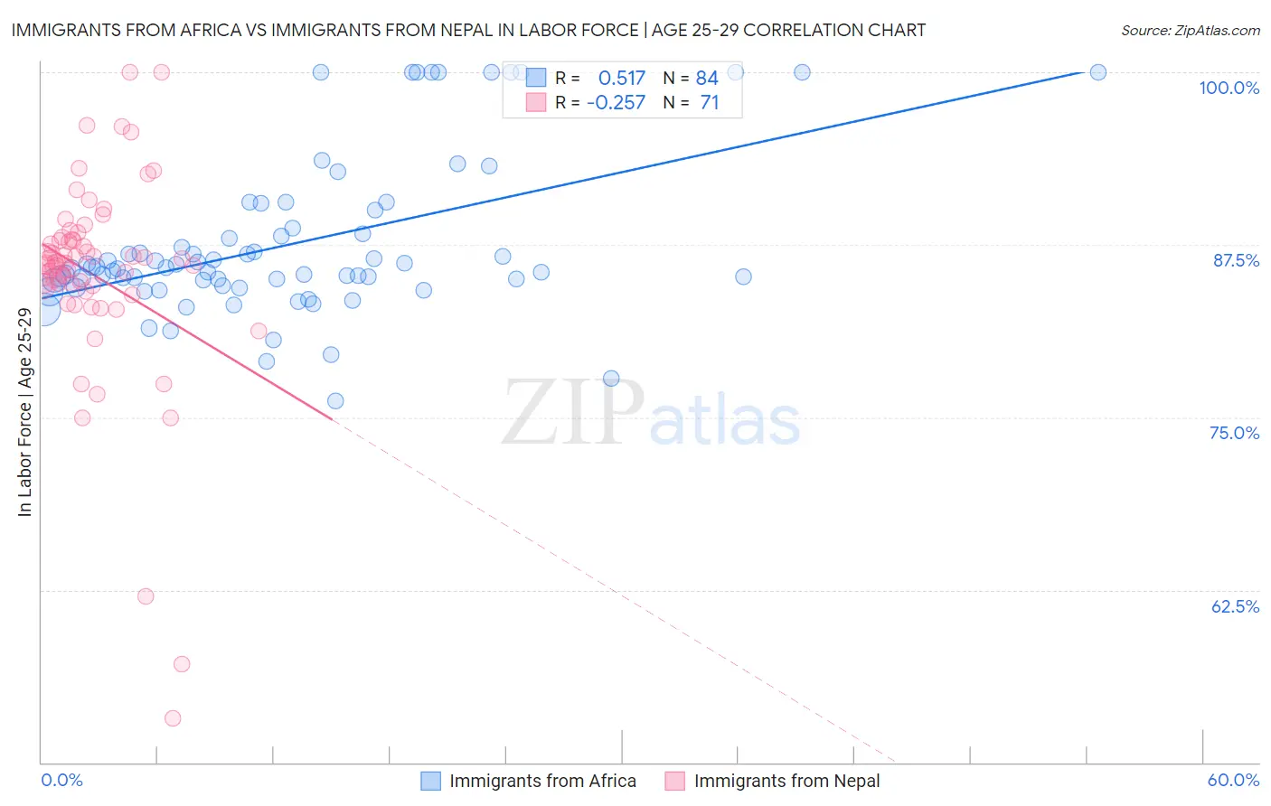 Immigrants from Africa vs Immigrants from Nepal In Labor Force | Age 25-29