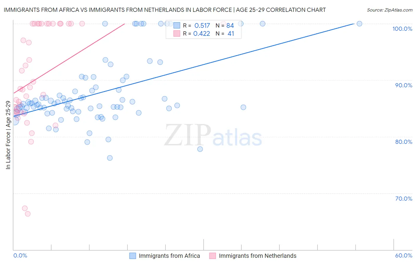 Immigrants from Africa vs Immigrants from Netherlands In Labor Force | Age 25-29