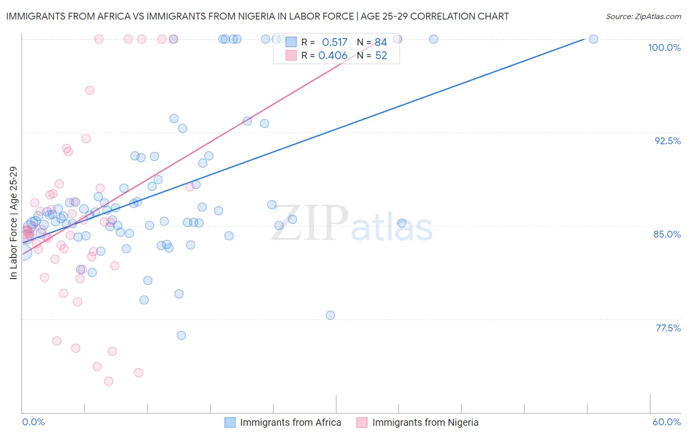 Immigrants from Africa vs Immigrants from Nigeria In Labor Force | Age 25-29