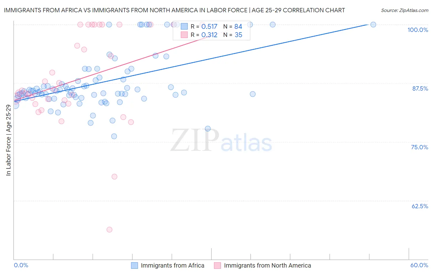 Immigrants from Africa vs Immigrants from North America In Labor Force | Age 25-29