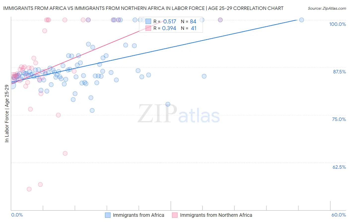 Immigrants from Africa vs Immigrants from Northern Africa In Labor Force | Age 25-29