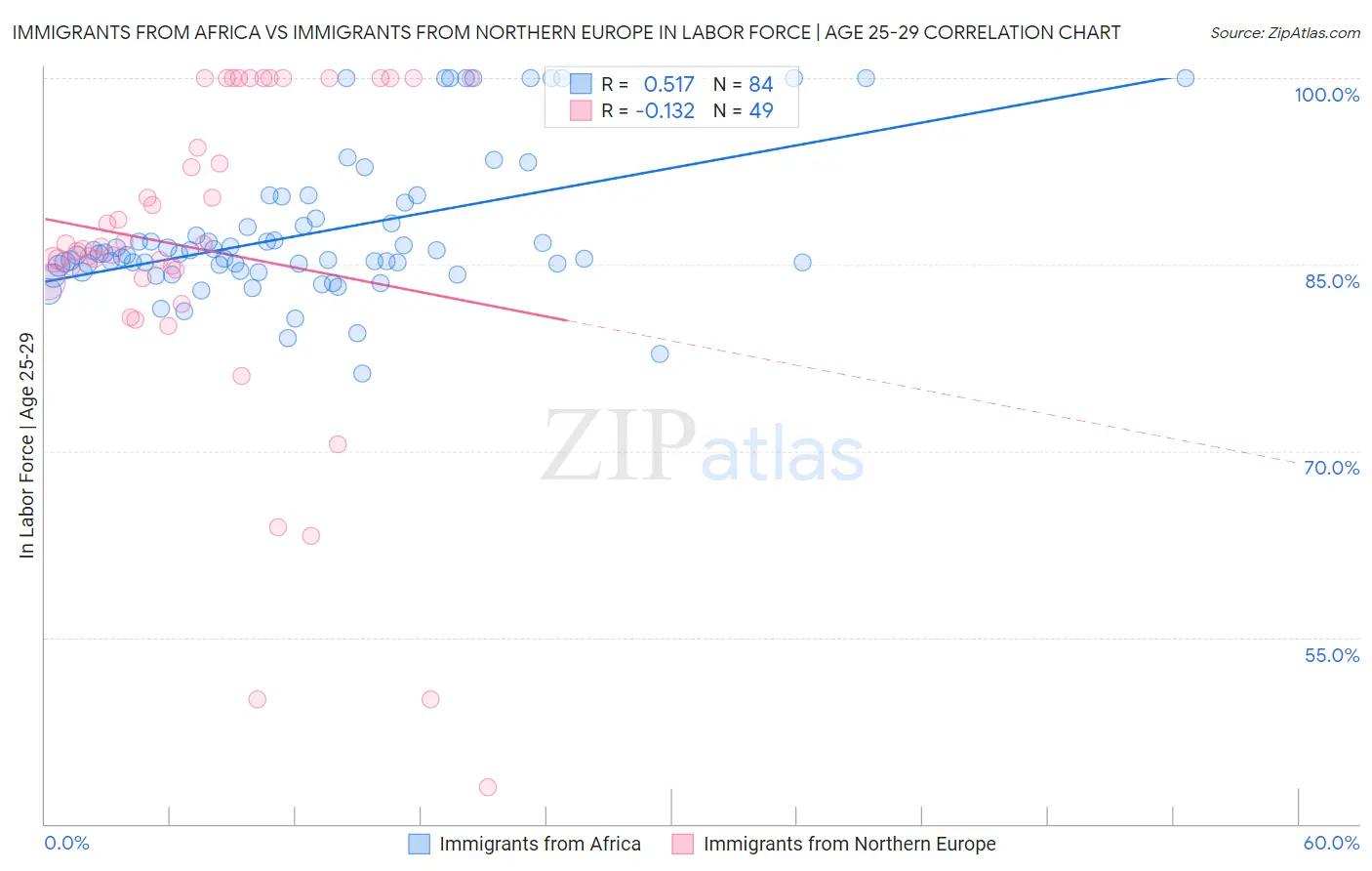 Immigrants from Africa vs Immigrants from Northern Europe In Labor Force | Age 25-29