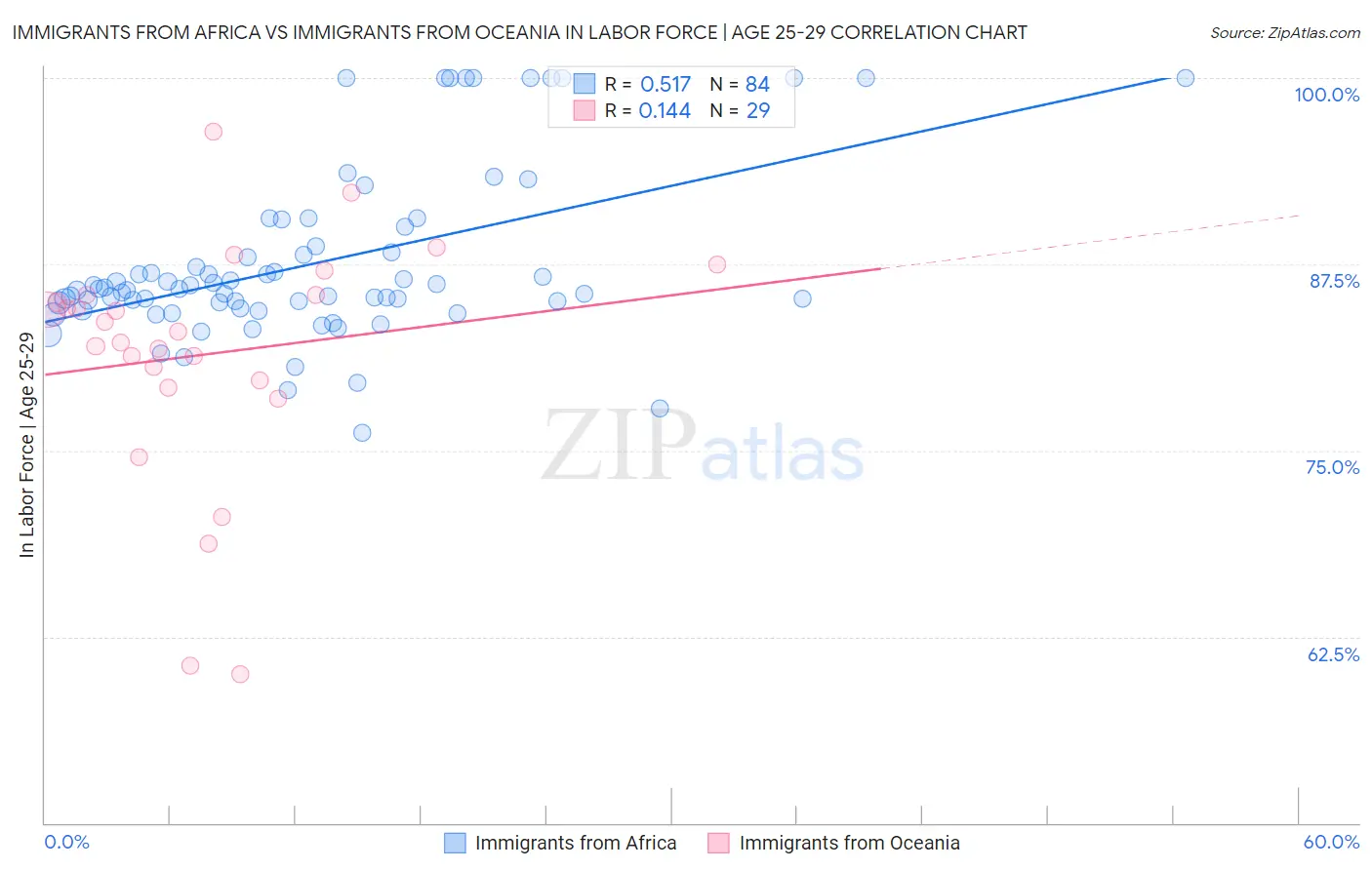 Immigrants from Africa vs Immigrants from Oceania In Labor Force | Age 25-29