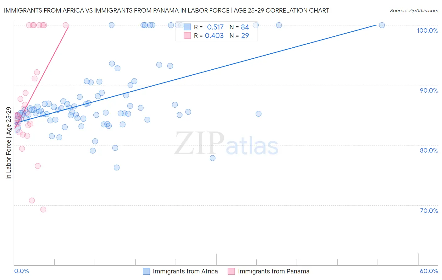 Immigrants from Africa vs Immigrants from Panama In Labor Force | Age 25-29