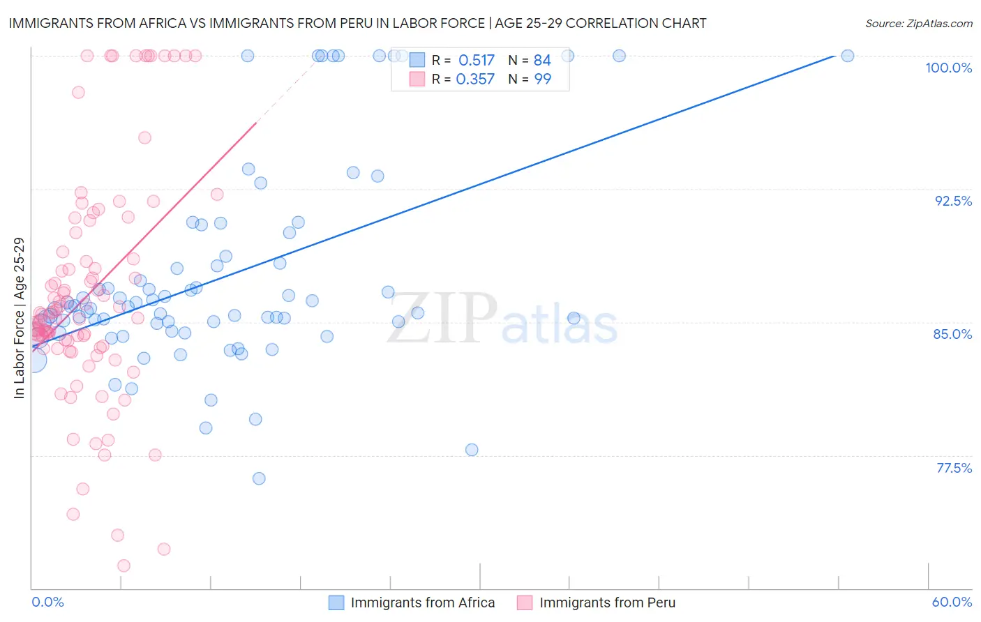 Immigrants from Africa vs Immigrants from Peru In Labor Force | Age 25-29