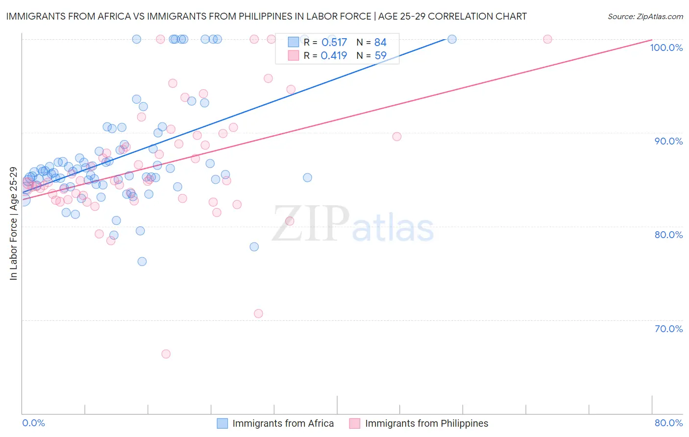 Immigrants from Africa vs Immigrants from Philippines In Labor Force | Age 25-29