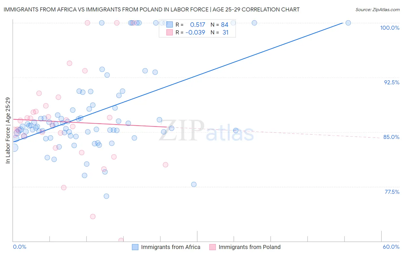 Immigrants from Africa vs Immigrants from Poland In Labor Force | Age 25-29