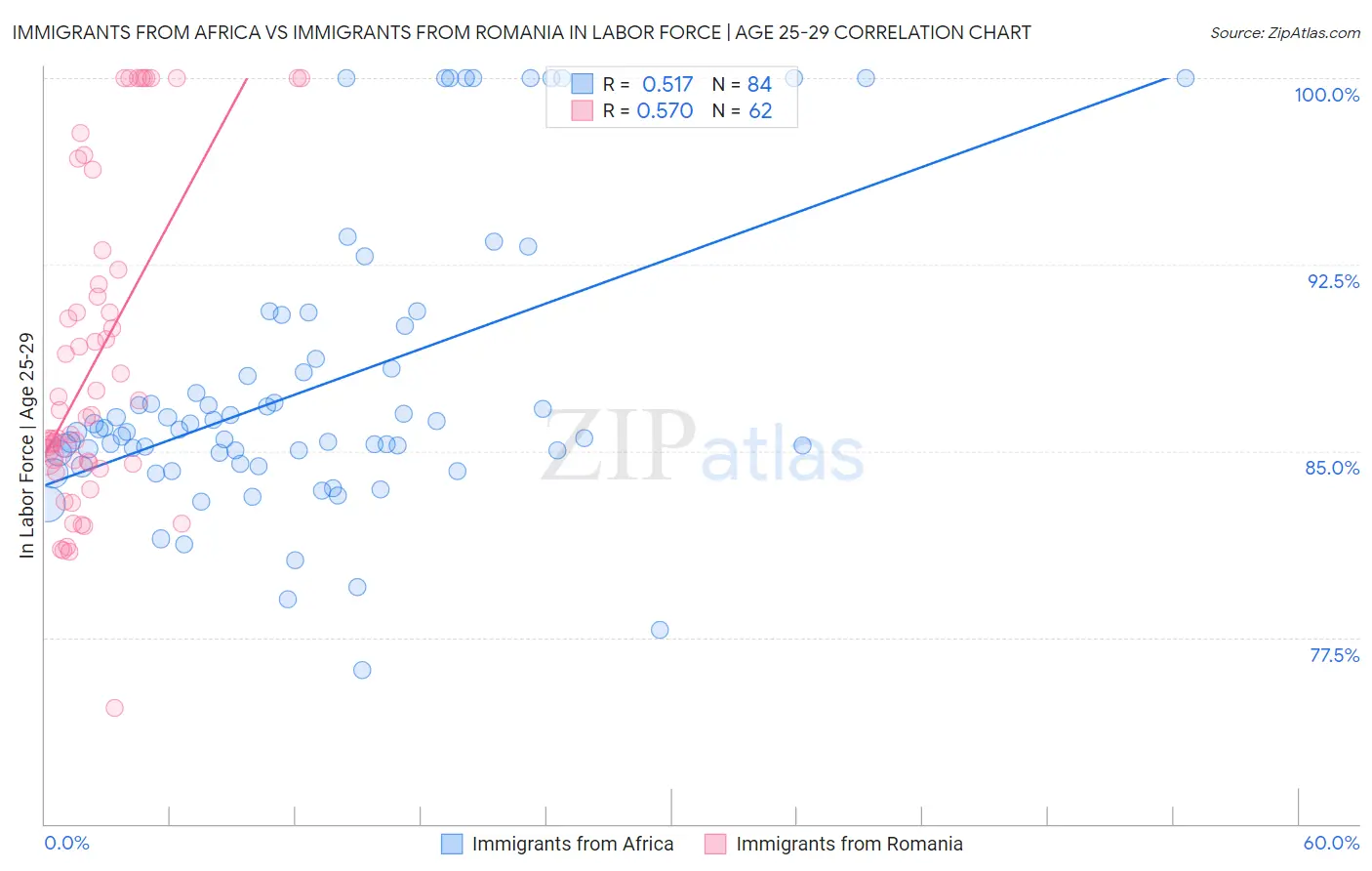 Immigrants from Africa vs Immigrants from Romania In Labor Force | Age 25-29