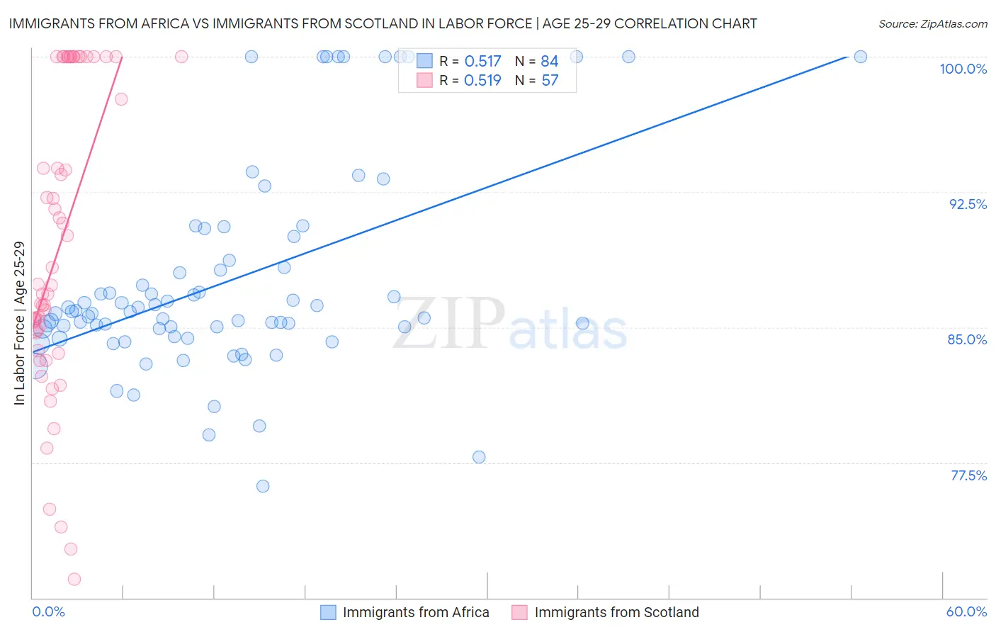 Immigrants from Africa vs Immigrants from Scotland In Labor Force | Age 25-29