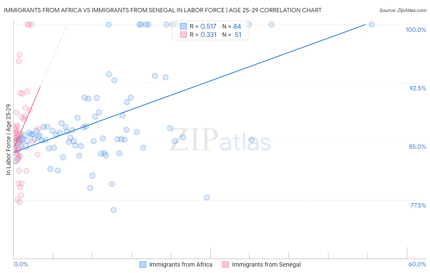 Immigrants from Africa vs Immigrants from Senegal In Labor Force | Age 25-29